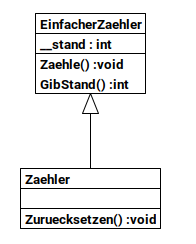 Klassendiagramm Zaehler