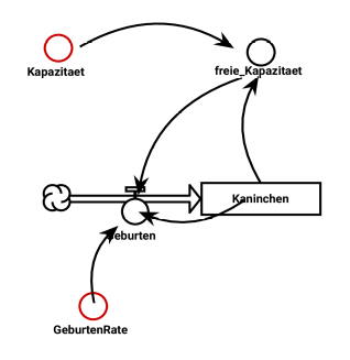 Beispiel logistisches Wachstum