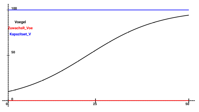ein Verlaufsdiagramm
