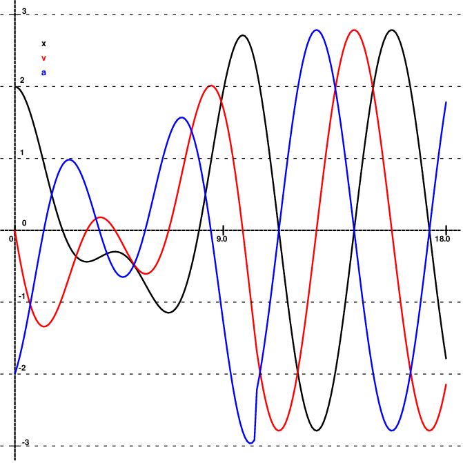 Verlaufsdiagramm_ErzwungeneSchwingung_mit_Hilfslinien