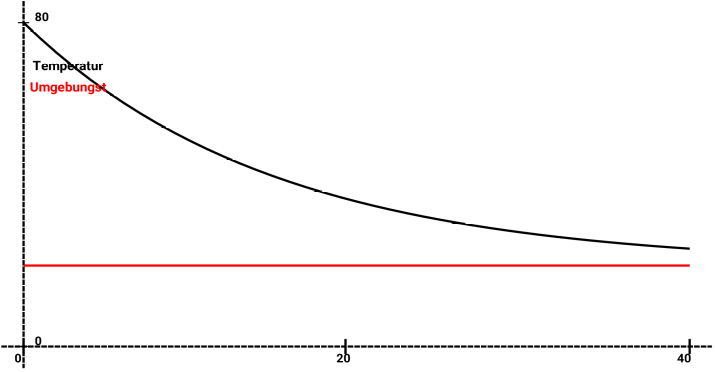 ein Verlaufsdiagramm