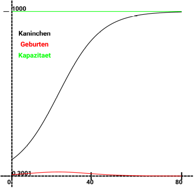 Verlauf logistisches Wachstum