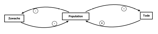 ein Wirkungsdiagramm