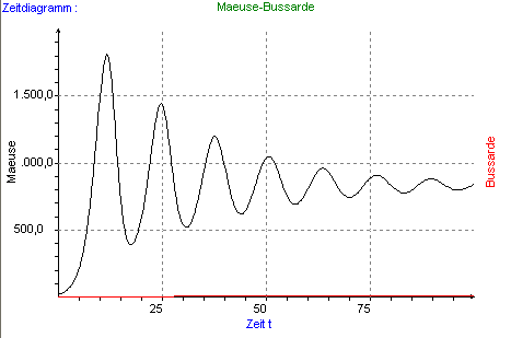 Maeuse-Bussarde